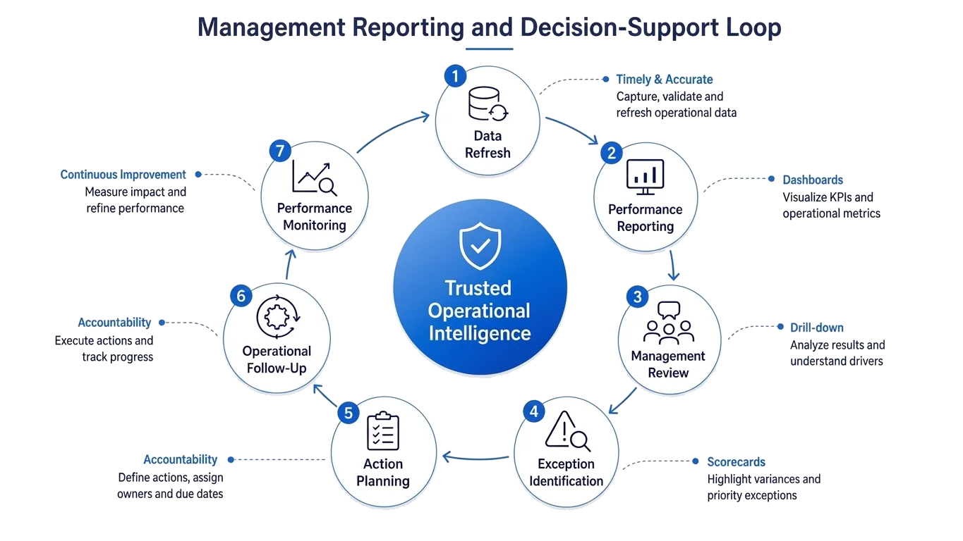 Continuous loop diagram showing data refresh, reporting, management review, exception identification, action planning, operational follow-up, and performance monitoring.